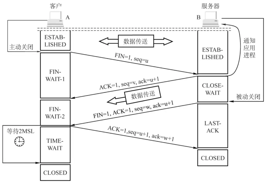 四次挥手示意图